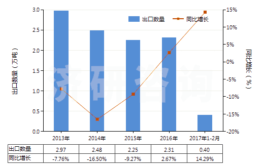 2013-2017年2月中國其他抗菌素(HS29419090)出口量及增速統(tǒng)計(jì)